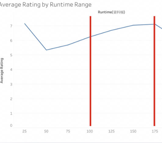 Runtime Performance