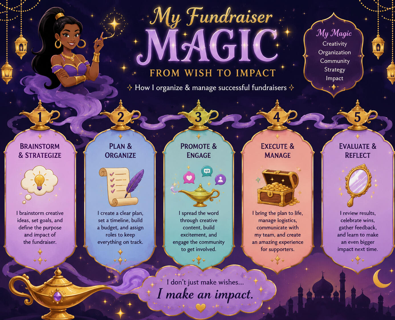 How I built Each Campaign...